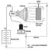 靜電噴涂